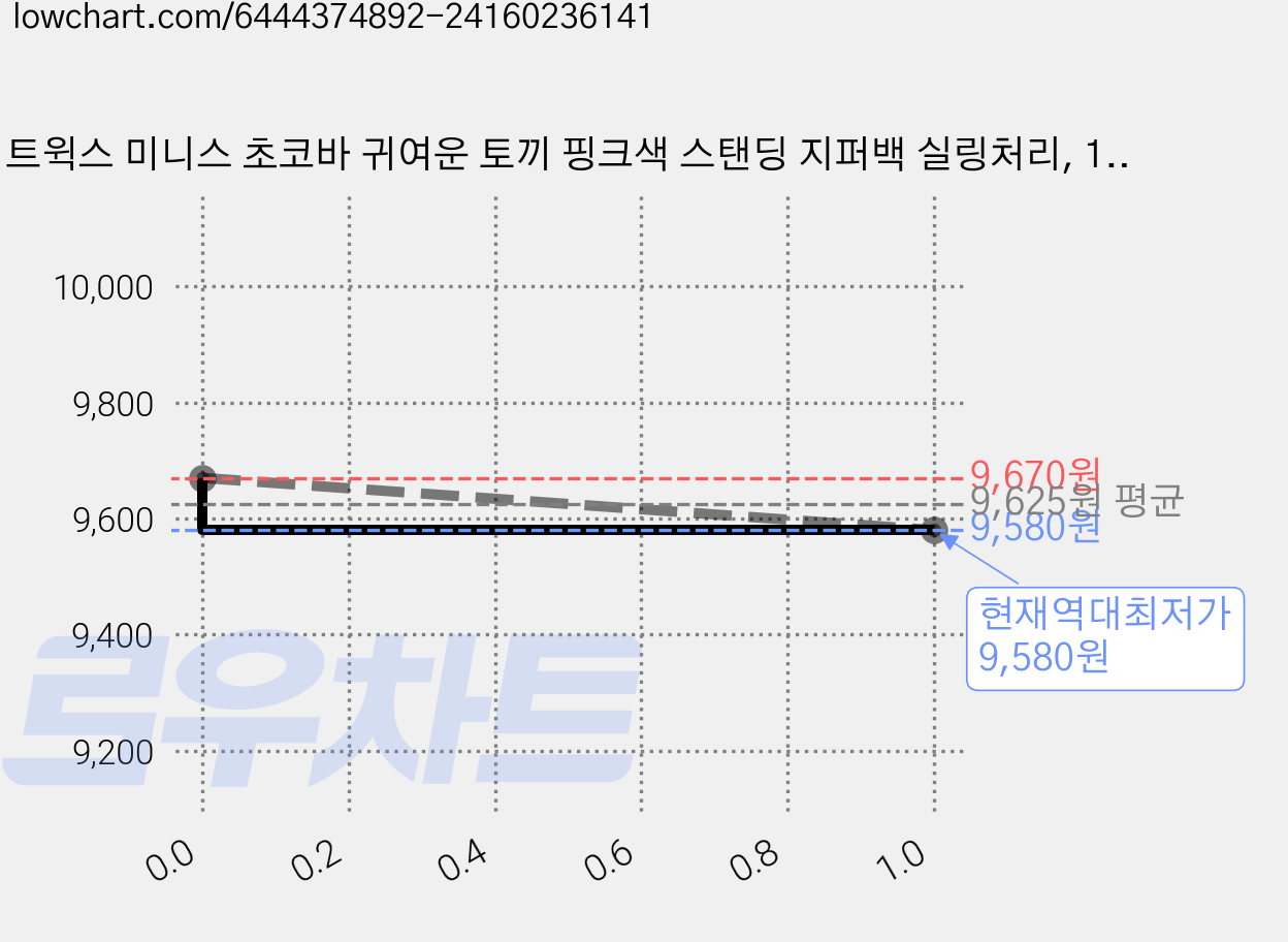 트윅스 미니스 초코바 귀여운 토끼 핑크색 스탠딩 지퍼백 실링처리, 10g, 30개 가격 변동 차트, 현재가 9,580원, 역대최저가