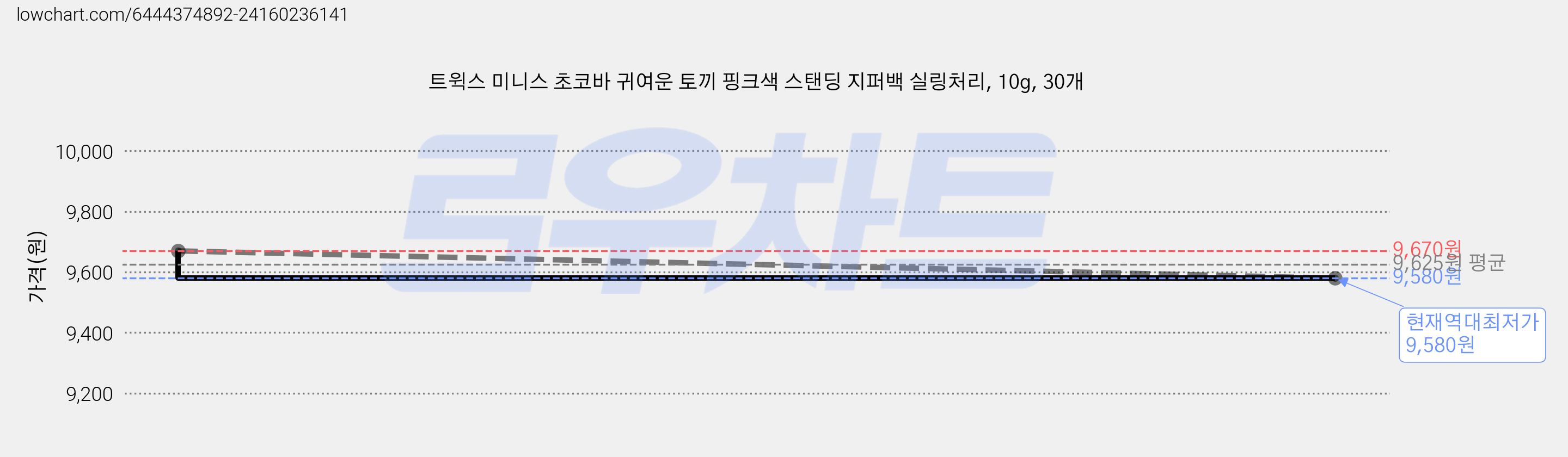 트윅스 미니스 초코바 귀여운 토끼 핑크색 스탠딩 지퍼백 실링처리, 10g, 30개 가격 변동 차트, 현재가 9,580원, 역대최저가