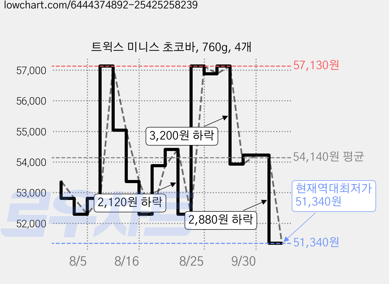트윅스 미니스 초코바, 760g, 4개 가격 변동 차트, 현재가 51,340원, 역대최저가