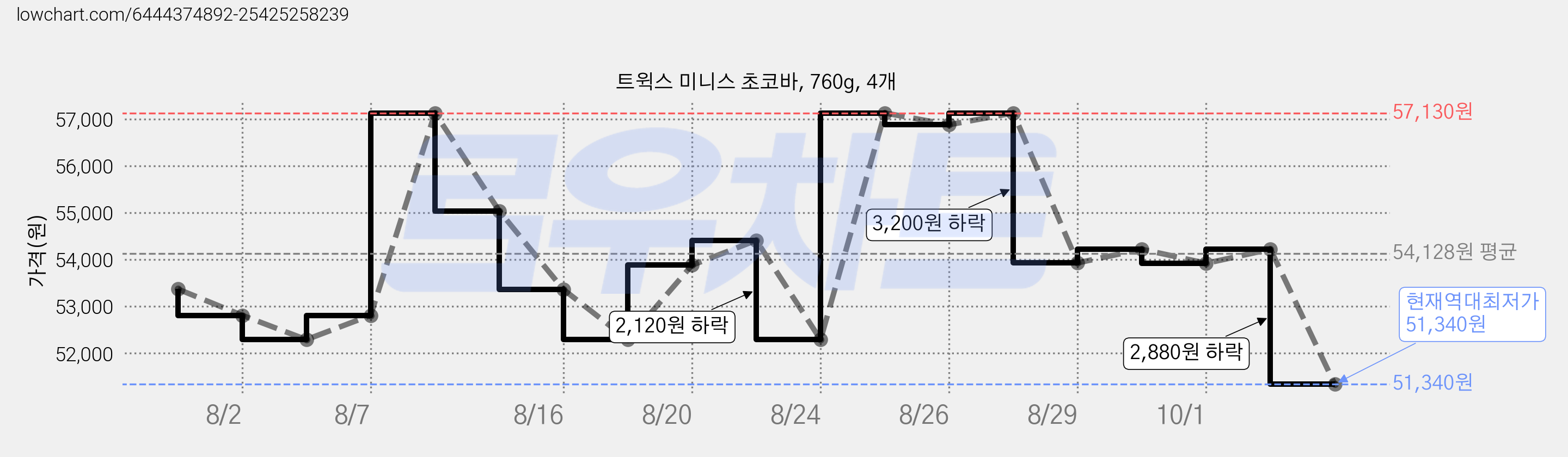 트윅스 미니스 초코바, 760g, 4개 가격 변동 차트, 현재가 51,340원, 역대최저가