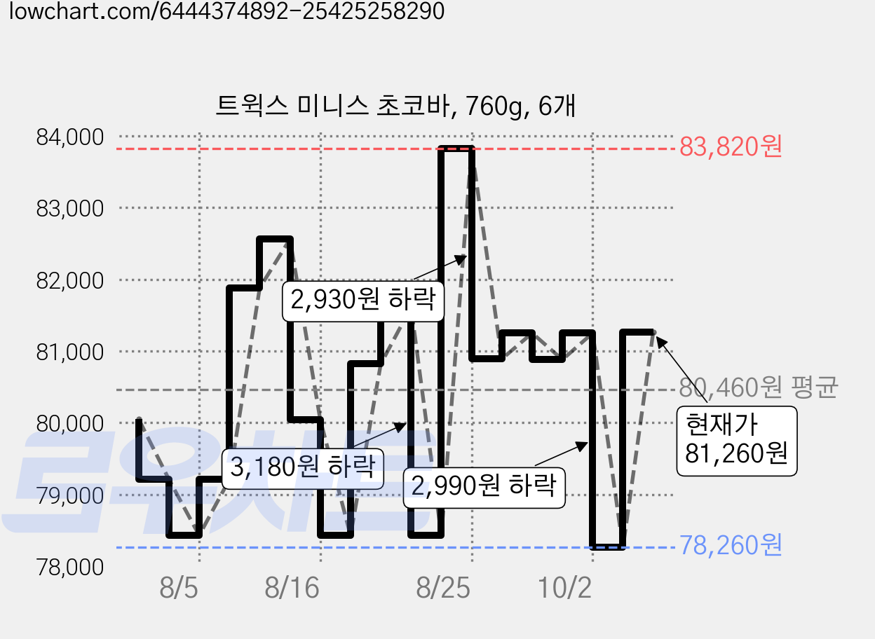 트윅스 미니스 초코바, 760g, 6개 가격 변동 차트, 현재가 81,260원, 관측 최저가 78,260원