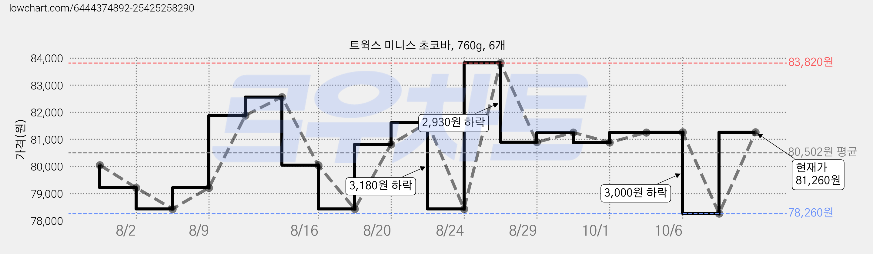 트윅스 미니스 초코바, 760g, 6개 가격 변동 차트, 현재가 81,260원, 관측 최저가 78,260원