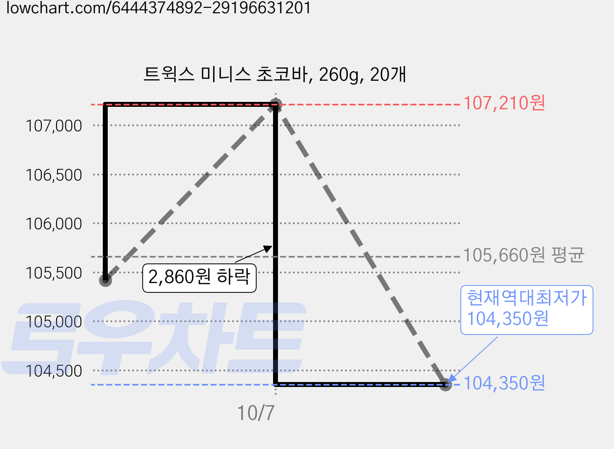 트윅스 미니스 초코바, 260g, 20개 가격 변동 차트, 현재가 104,350원, 역대최저가