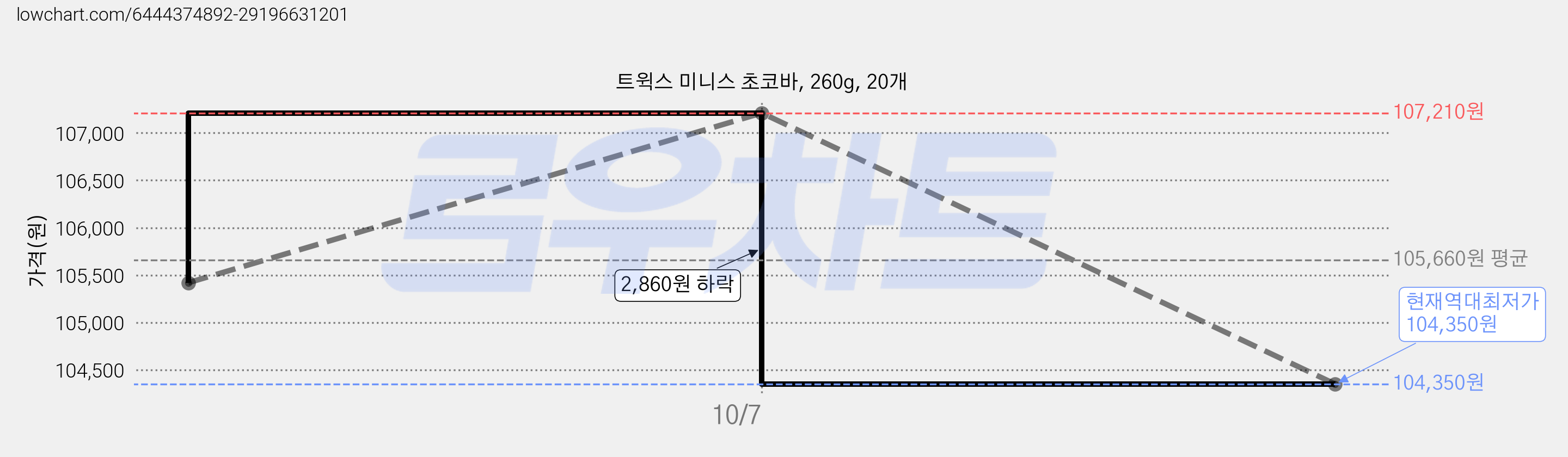 트윅스 미니스 초코바, 260g, 20개 가격 변동 차트, 현재가 104,350원, 역대최저가
