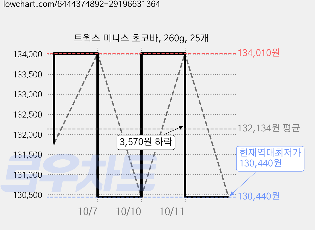 트윅스 미니스 초코바, 260g, 25개 가격 변동 차트, 현재가 130,440원, 역대최저가