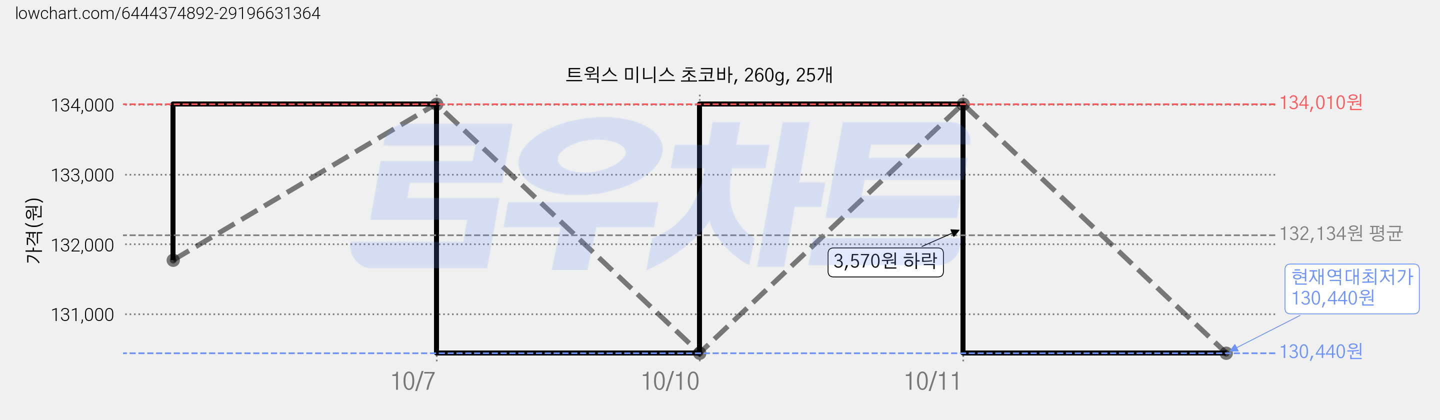 트윅스 미니스 초코바, 260g, 25개 가격 변동 차트, 현재가 130,440원, 역대최저가