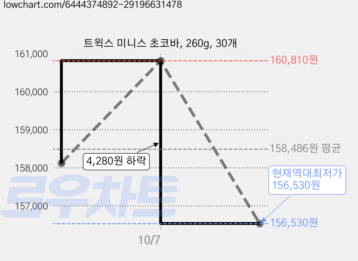 트윅스 미니스 초코바, 260g, 30개 가격 변동 차트, 현재가 156,530원, 역대최저가