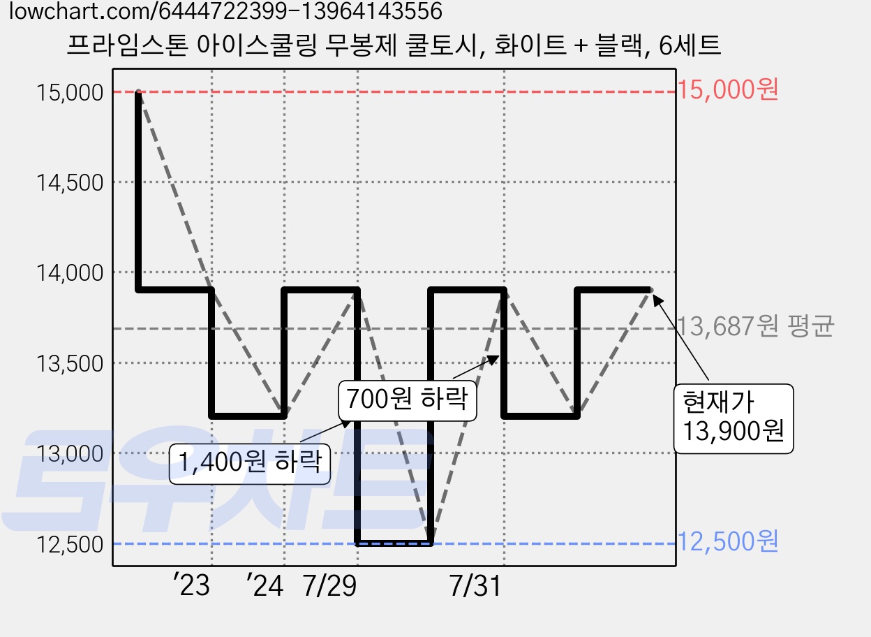 프라임스톤 아이스쿨링 무봉제 쿨토시, 화이트 + 블랙, 6세트 가격 변동 차트, 현재가 13,900원, 관측 최저가 12,500원