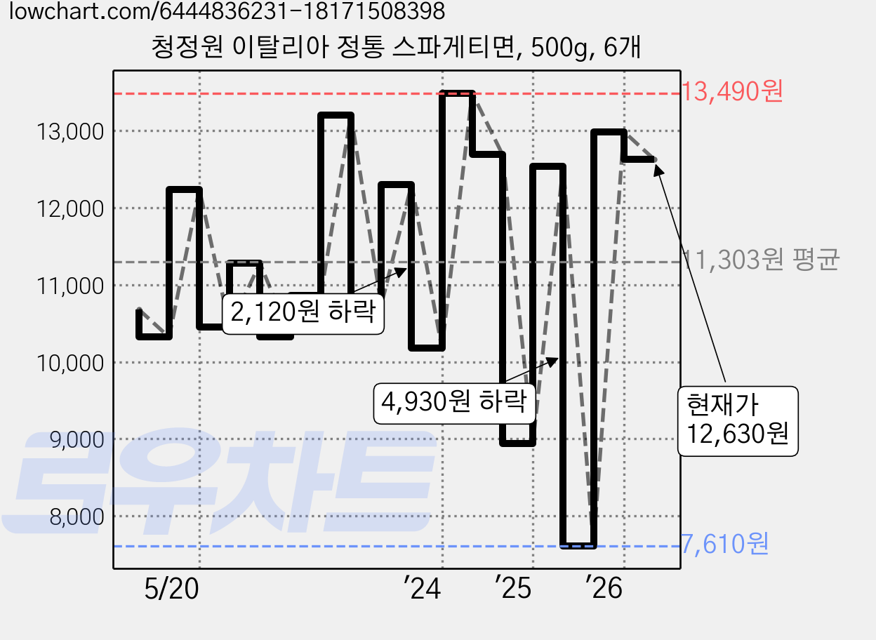 청정원 이탈리아 정통 스파게티면, 500g, 6개 가격 변동 차트, 현재가 12,630원, 관측 최저가 7,610원