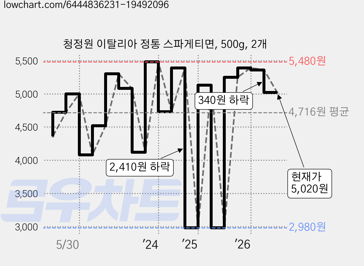 청정원 이탈리아 정통 스파게티면, 500g, 2개 가격 변동 차트, 현재가 5,020원, 관측 최저가 2,980원