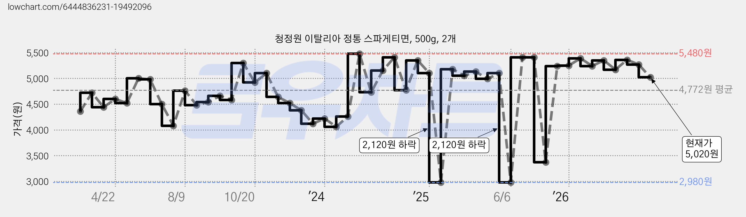 청정원 이탈리아 정통 스파게티면, 500g, 2개 가격 변동 차트, 현재가 5,020원, 관측 최저가 2,980원