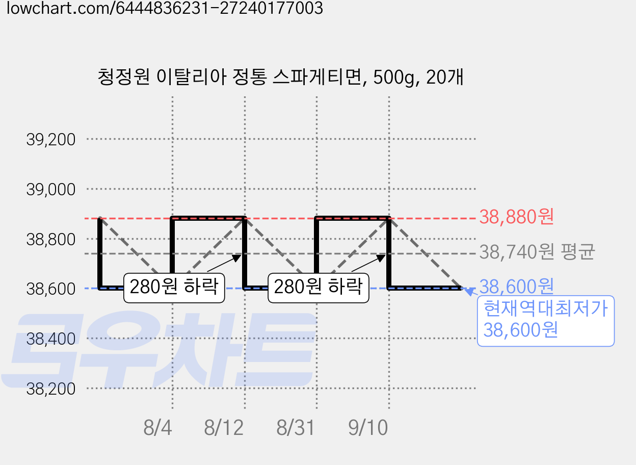 청정원 이탈리아 정통 스파게티면, 500g, 20개 가격 변동 차트, 현재가 38,600원, 역대최저가