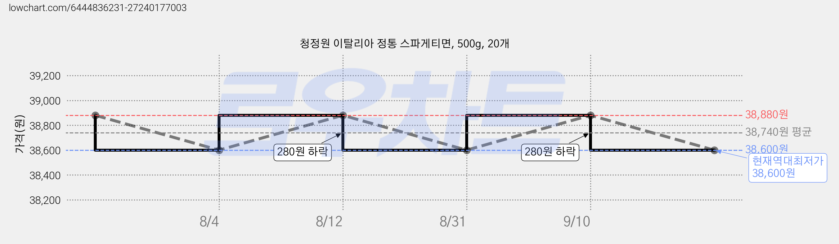 청정원 이탈리아 정통 스파게티면, 500g, 20개 가격 변동 차트, 현재가 38,600원, 역대최저가