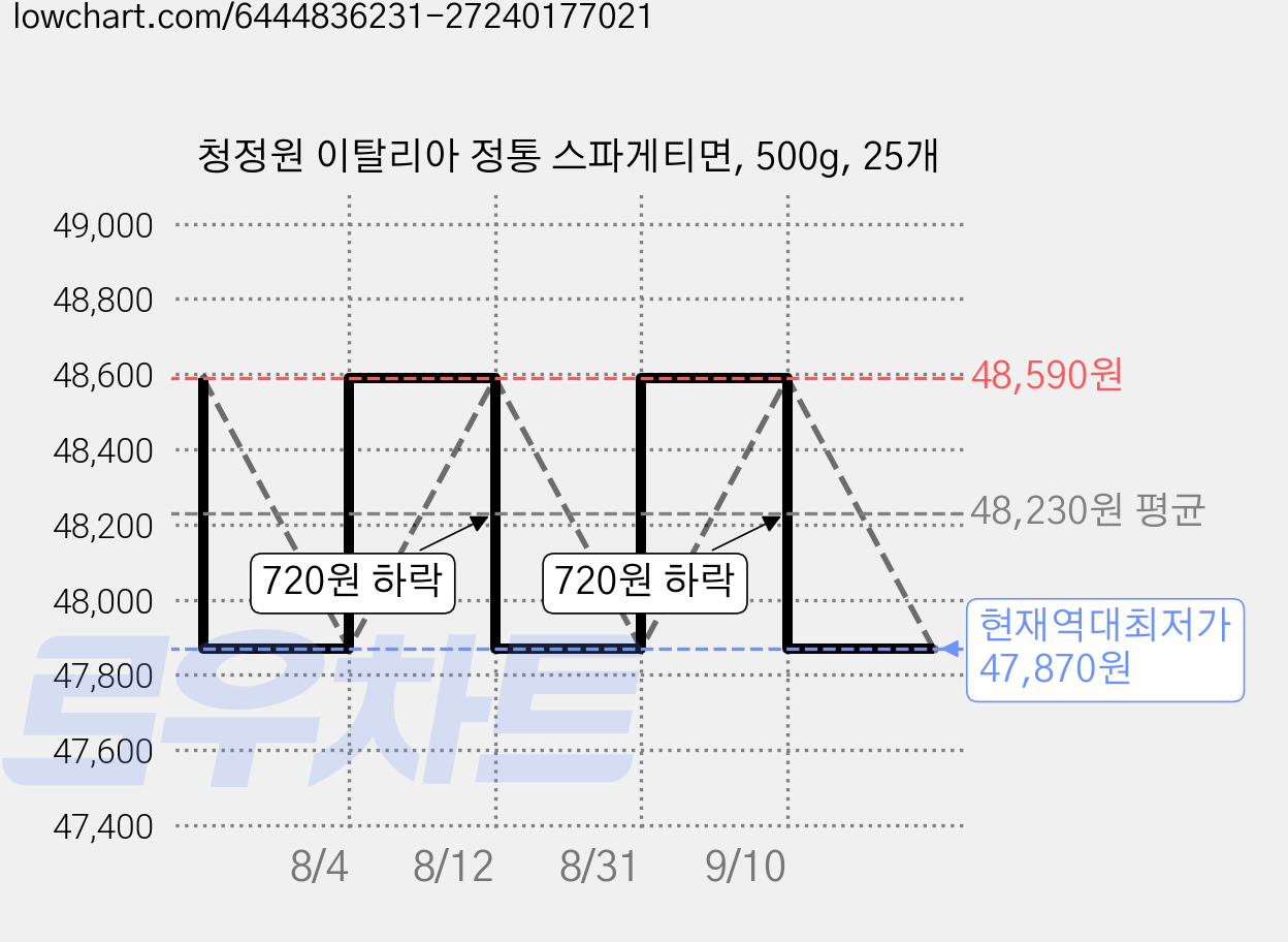 청정원 이탈리아 정통 스파게티면, 500g, 25개 가격 변동 차트, 현재가 47,870원, 역대최저가