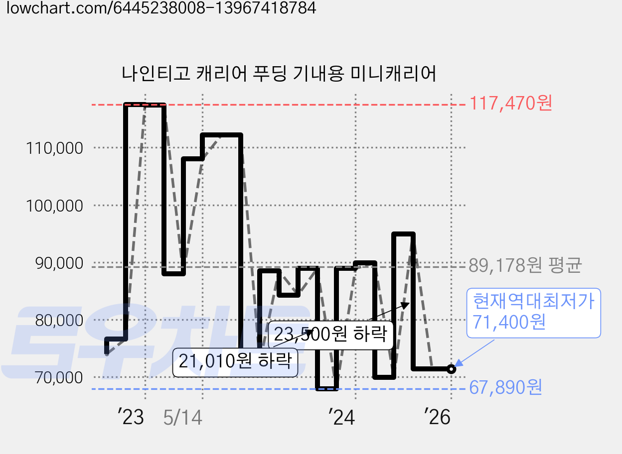 나인티고 캐리어 푸딩 기내용 미니캐리어 가격 변동 차트, 현재가 71,400원, 역대최저가