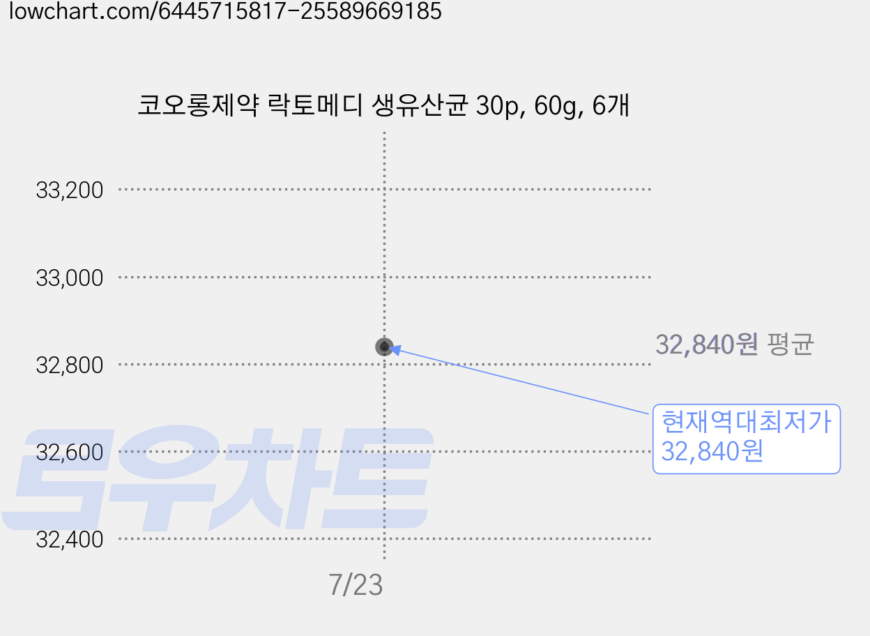 코오롱제약 락토메디 생유산균 30p, 60g, 6개 가격 변동 차트, 현재가 32,840원, 역대최저가