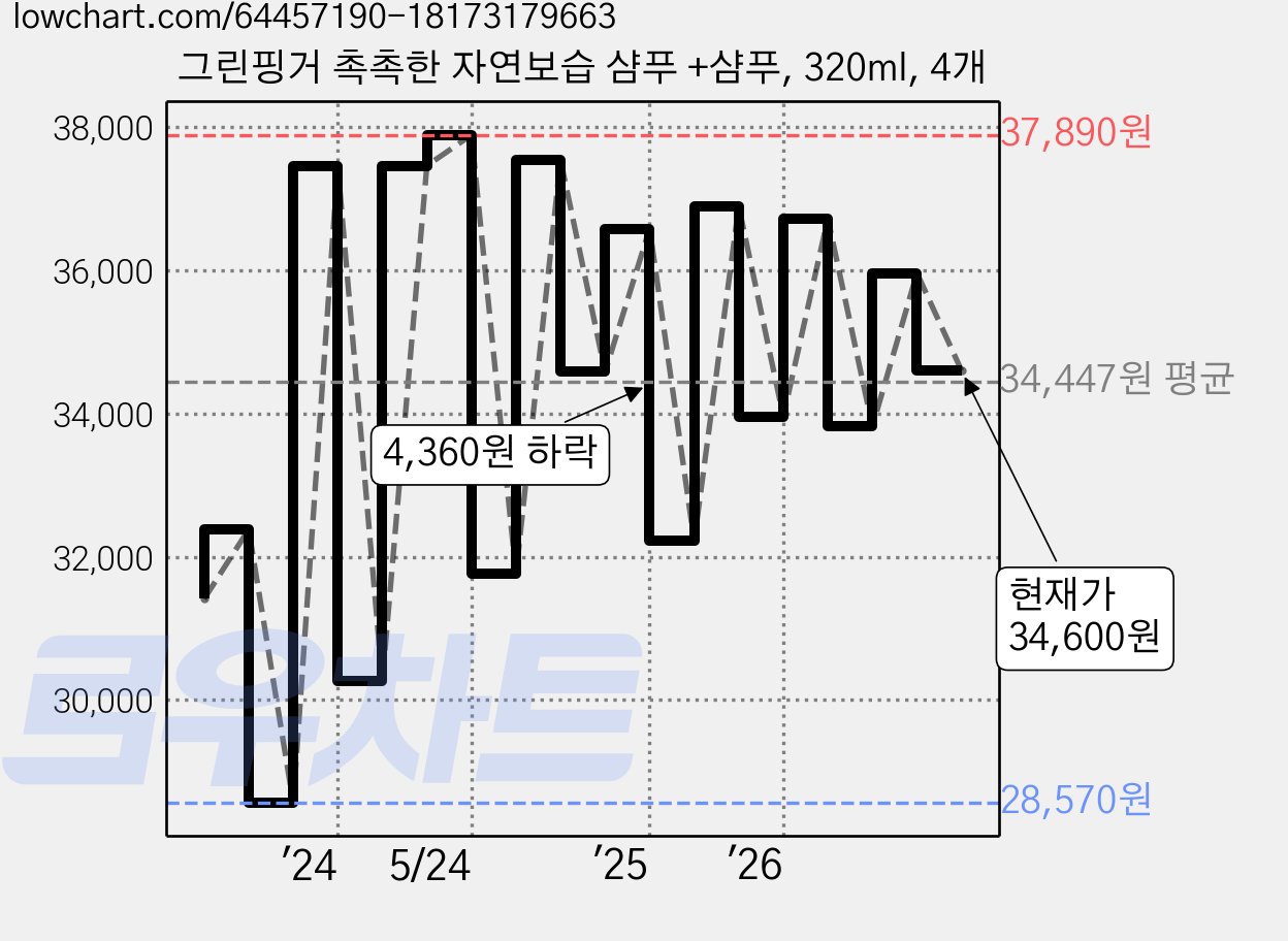 그린핑거 촉촉한 자연보습 샴푸 +샴푸, 320ml, 4개 가격 변동 차트, 현재가 34,600원, 관측 최저가 28,480원