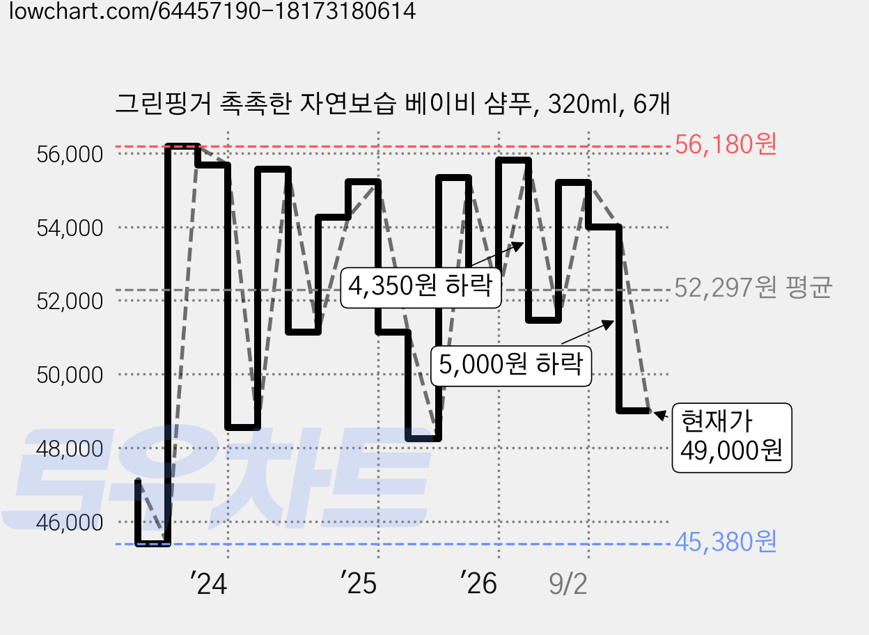 그린핑거 촉촉한 자연보습 베이비 샴푸, 320ml, 6개 가격 변동 차트, 현재가 49,000원, 관측 최저가 44,110원
