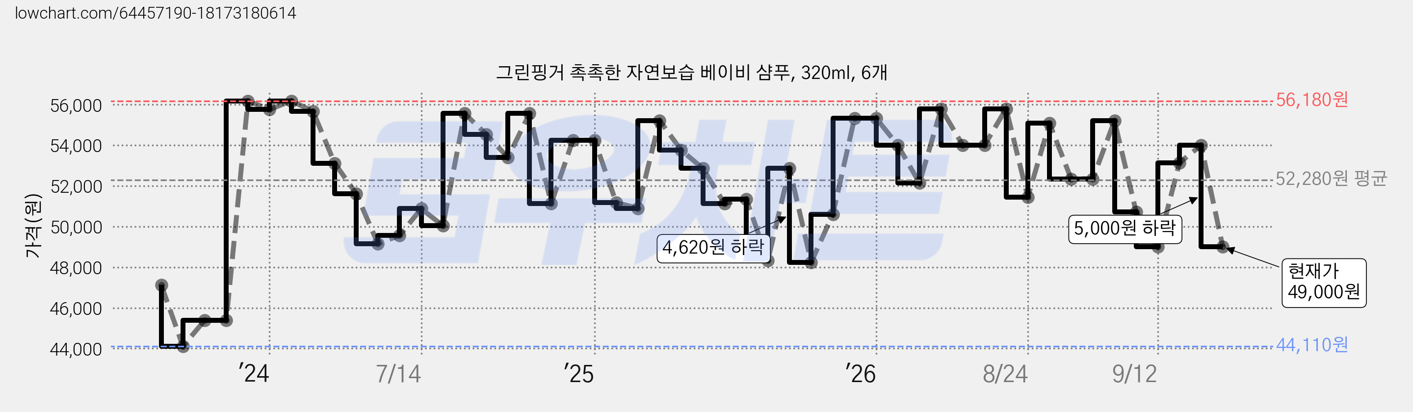 그린핑거 촉촉한 자연보습 베이비 샴푸, 320ml, 6개 가격 변동 차트, 현재가 49,000원, 관측 최저가 44,110원