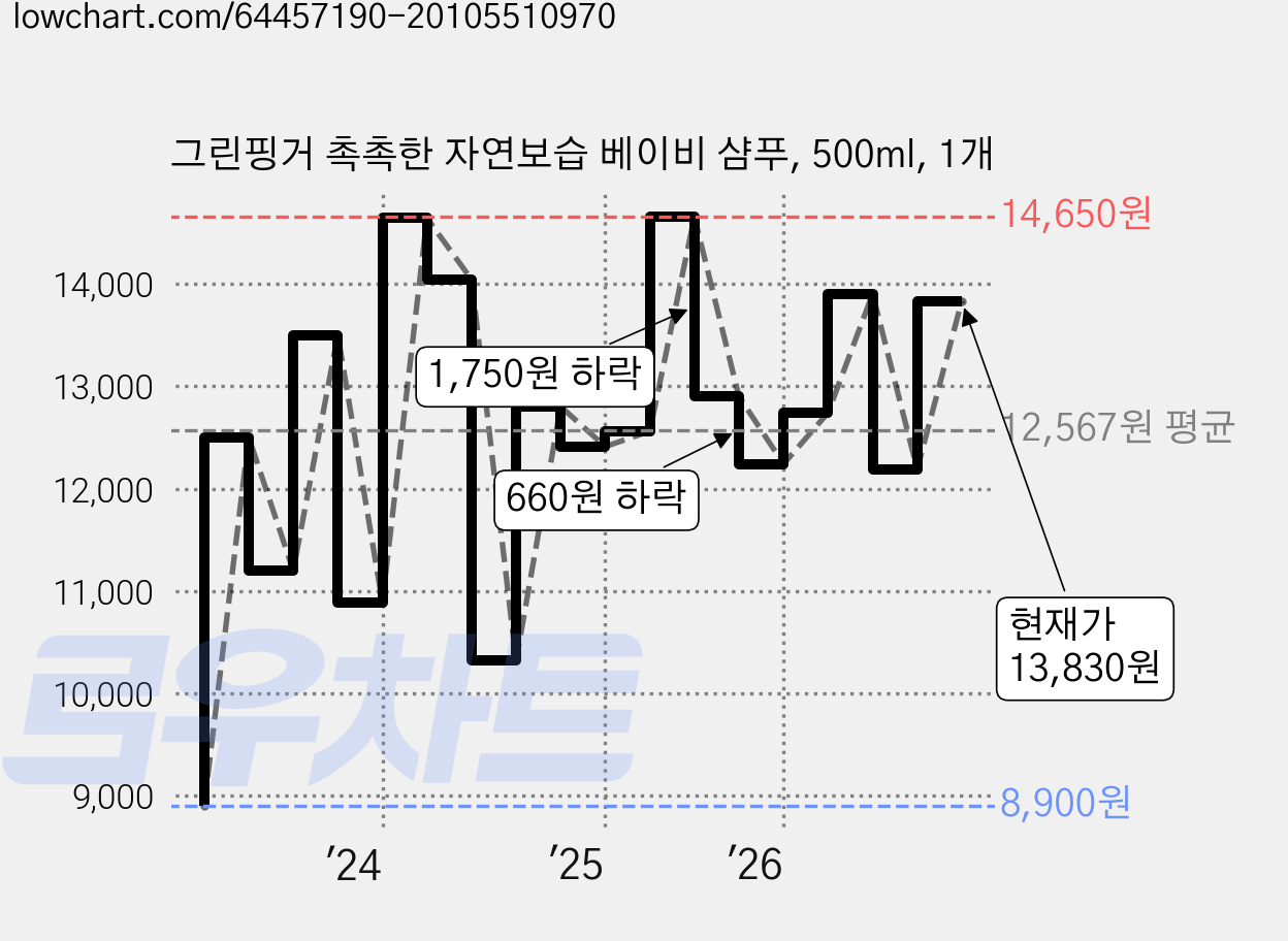 그린핑거 촉촉한 자연보습 베이비 샴푸, 500ml, 1개 가격 변동 차트, 현재가 13,830원, 관측 최저가 8,900원