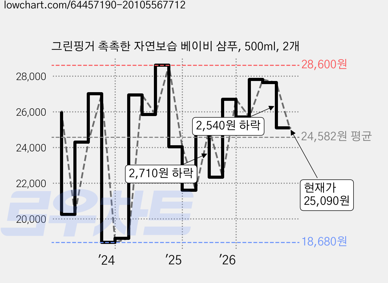 그린핑거 촉촉한 자연보습 베이비 샴푸, 500ml, 2개 가격 변동 차트, 현재가 25,090원, 관측 최저가 18,670원