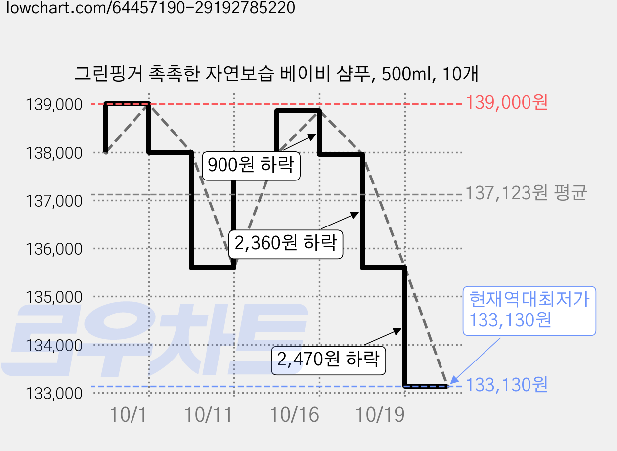 그린핑거 촉촉한 자연보습 베이비 샴푸, 500ml, 10개 가격 변동 차트, 현재가 133,130원, 역대최저가