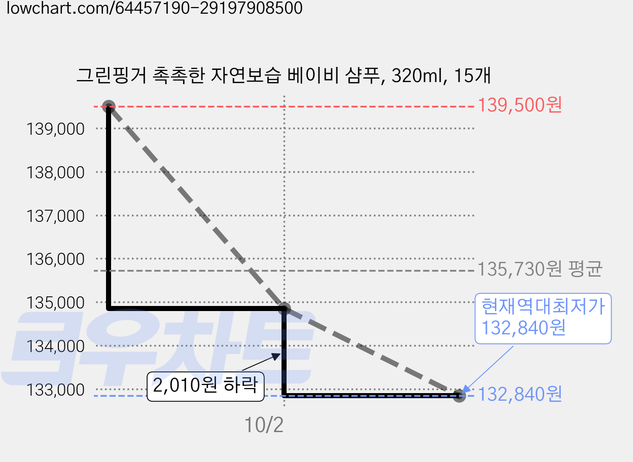 그린핑거 촉촉한 자연보습 베이비 샴푸, 320ml, 15개 가격 변동 차트, 현재가 132,840원, 역대최저가