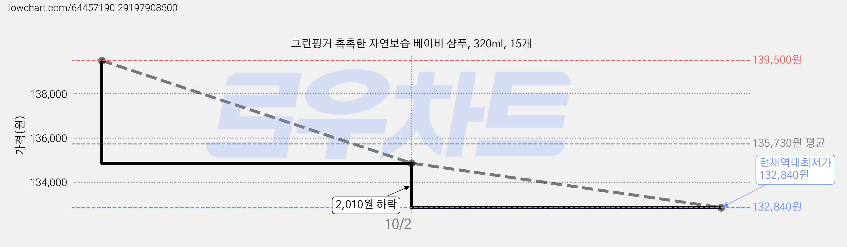 그린핑거 촉촉한 자연보습 베이비 샴푸, 320ml, 15개 가격 변동 차트, 현재가 132,840원, 역대최저가