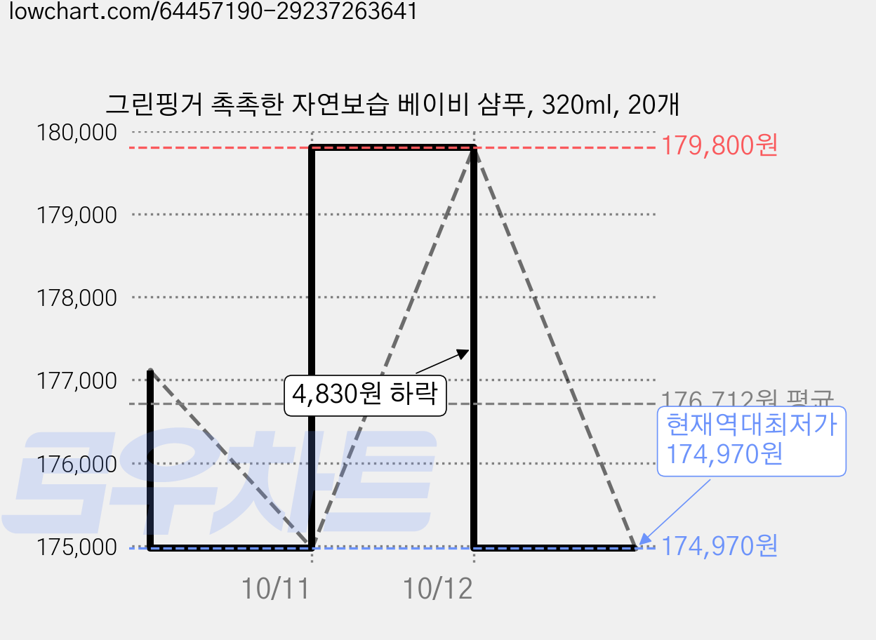 그린핑거 촉촉한 자연보습 베이비 샴푸, 320ml, 20개 가격 변동 차트, 현재가 174,970원, 역대최저가
