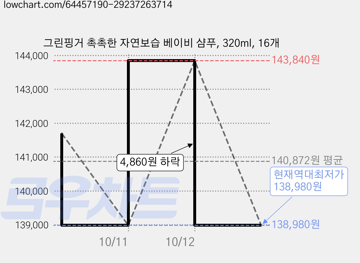 그린핑거 촉촉한 자연보습 베이비 샴푸, 320ml, 16개 가격 변동 차트, 현재가 138,980원, 역대최저가