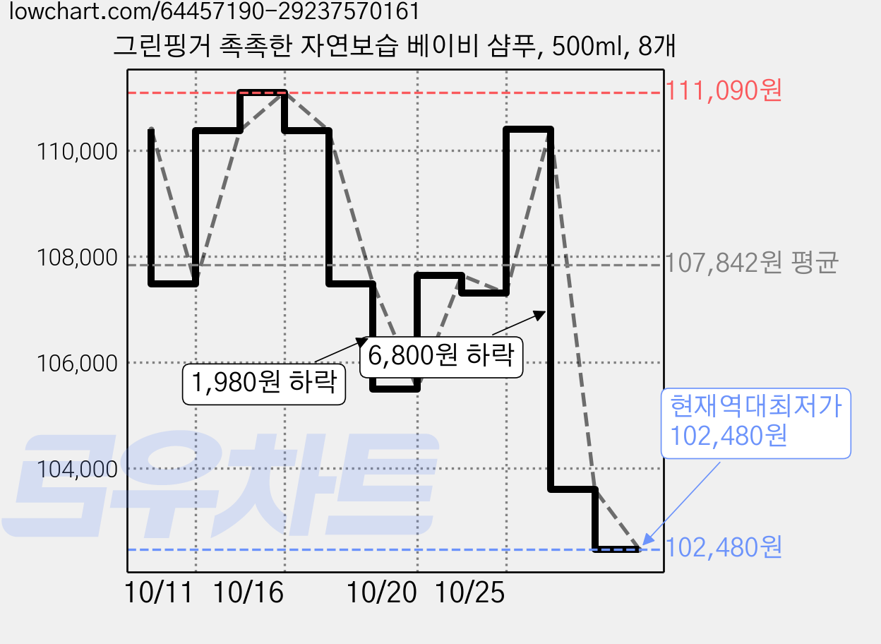 그린핑거 촉촉한 자연보습 베이비 샴푸, 500ml, 8개 가격 변동 차트, 현재가 102,480원, 역대최저가