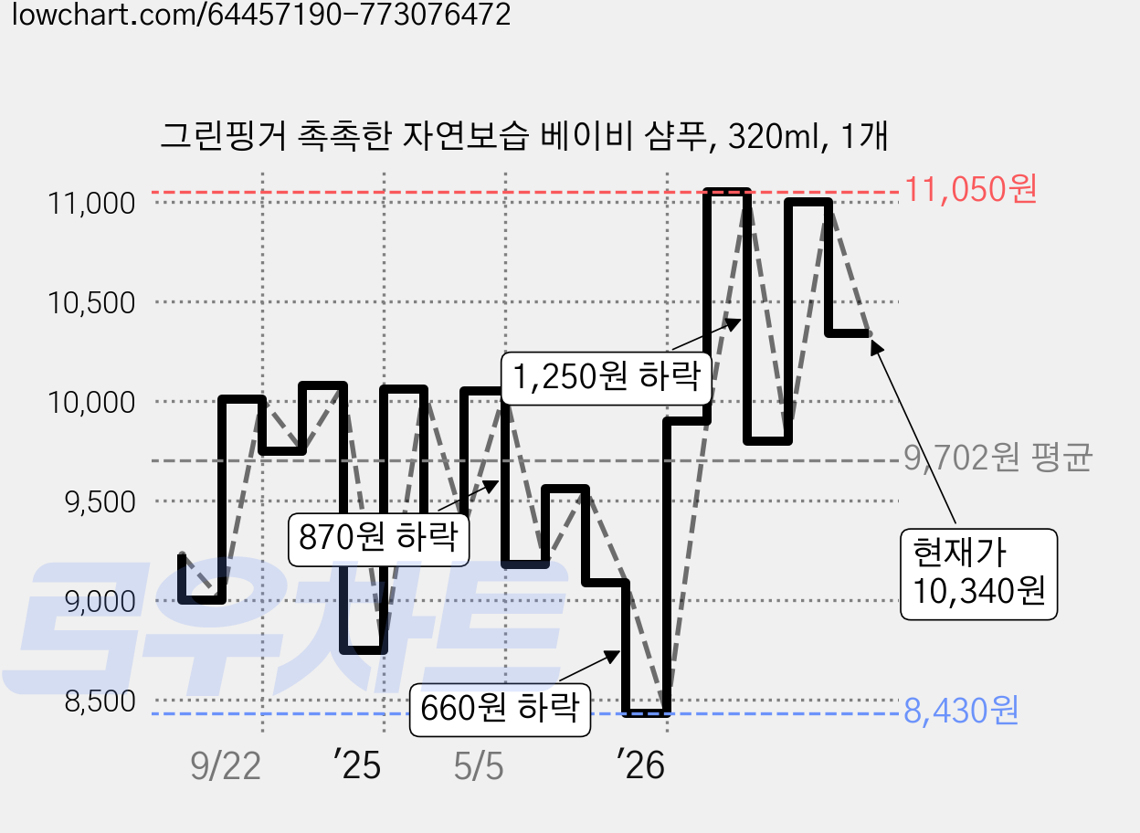 그린핑거 촉촉한 자연보습 베이비 샴푸, 320ml, 1개 가격 변동 차트, 현재가 10,340원, 관측 최저가 7,820원