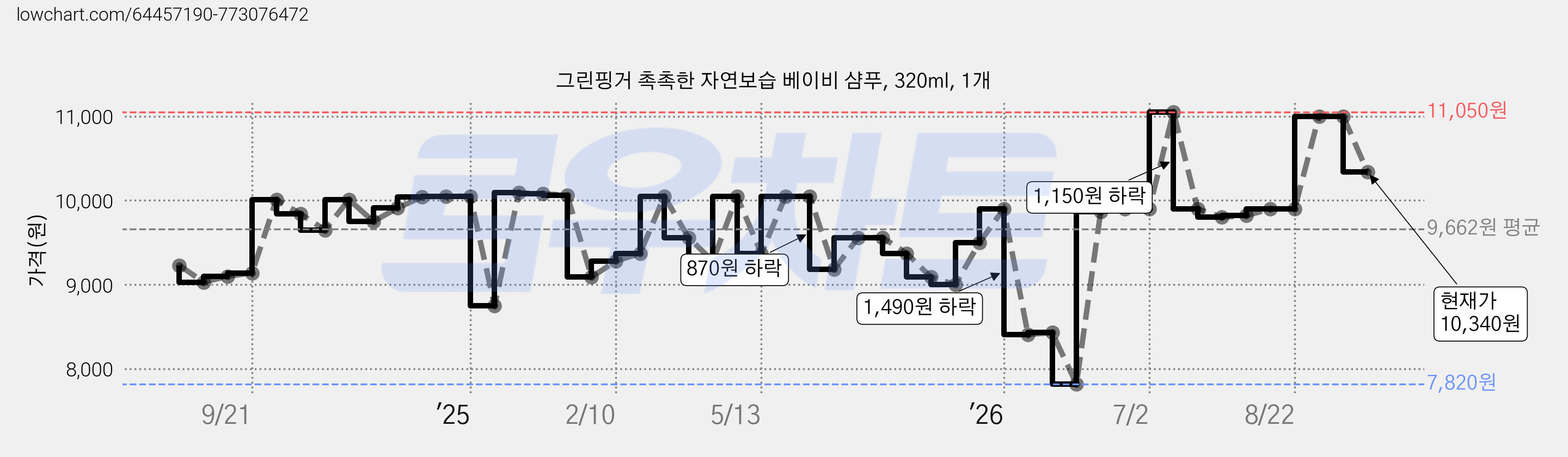 그린핑거 촉촉한 자연보습 베이비 샴푸, 320ml, 1개 가격 변동 차트, 현재가 10,340원, 관측 최저가 7,820원