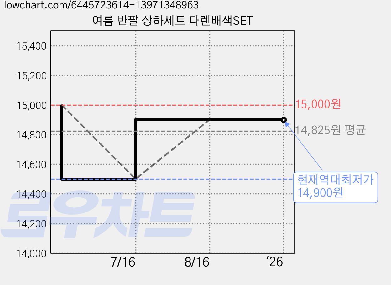 여름 반팔 상하세트 다렌배색SET 가격 변동 차트, 현재가 14,900원, 역대최저가