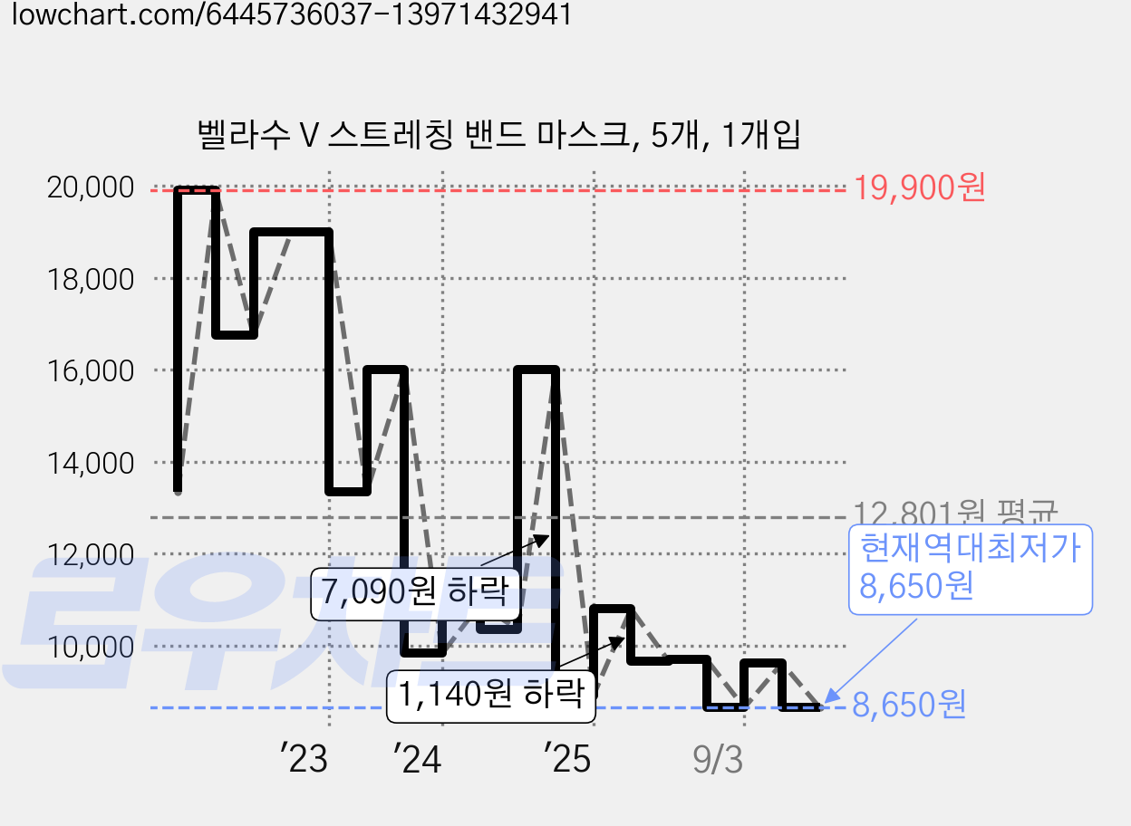 벨라수 V 스트레칭 밴드 마스크, 5개, 1개입 가격 변동 차트, 현재가 8,650원, 역대최저가