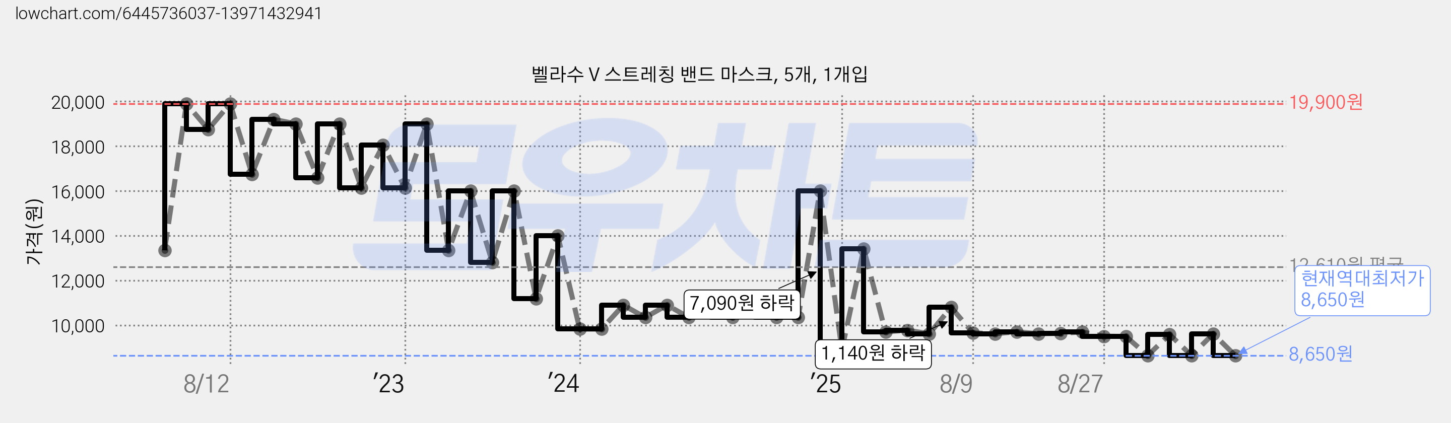 벨라수 V 스트레칭 밴드 마스크, 5개, 1개입 가격 변동 차트, 현재가 8,650원, 역대최저가