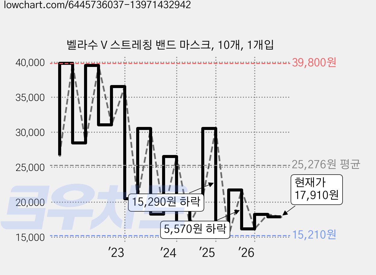 벨라수 V 스트레칭 밴드 마스크, 10개, 1개입 가격 변동 차트, 현재가 17,910원, 관측 최저가 15,210원