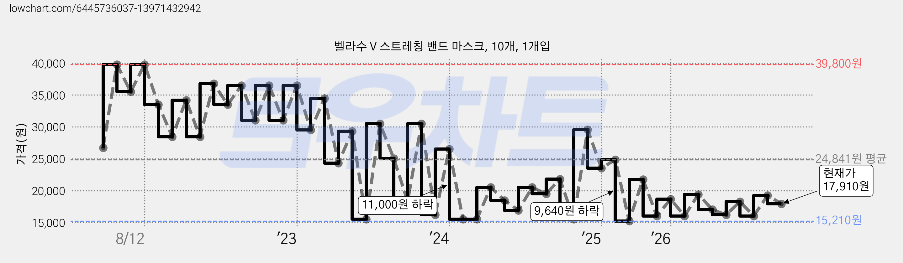 벨라수 V 스트레칭 밴드 마스크, 10개, 1개입 가격 변동 차트, 현재가 17,910원, 관측 최저가 15,210원