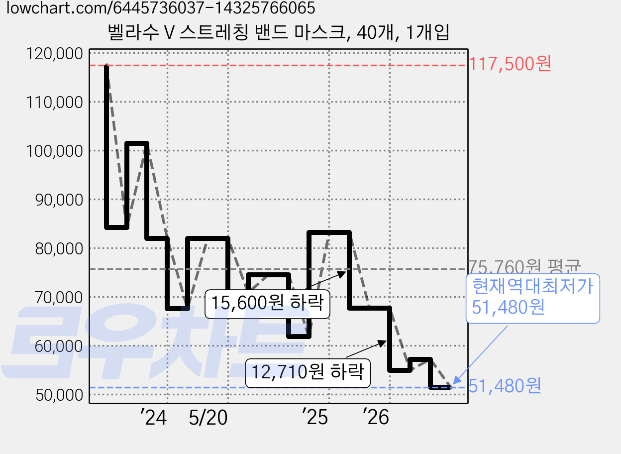벨라수 V 스트레칭 밴드 마스크, 40개, 1개입 가격 변동 차트, 현재가 51,480원, 역대최저가