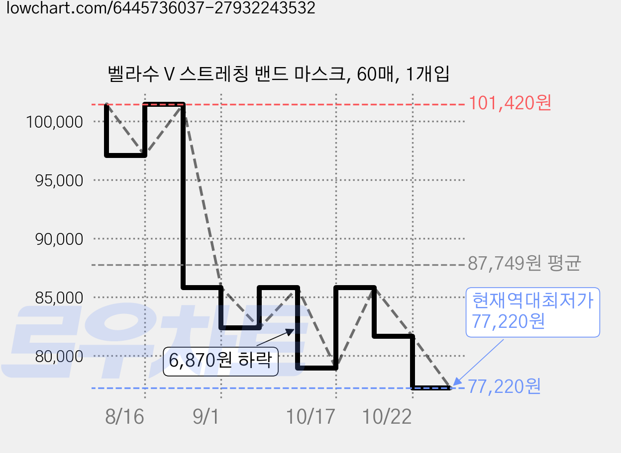 벨라수 V 스트레칭 밴드 마스크, 60매, 1개입 가격 변동 차트, 현재가 77,220원, 역대최저가