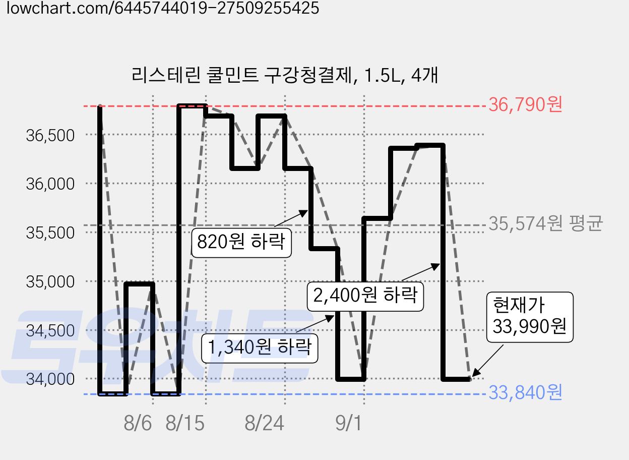 리스테린 쿨민트 구강청결제, 1.5L, 4개 가격 변동 차트, 현재가 33,990원, 관측 최저가 33,840원