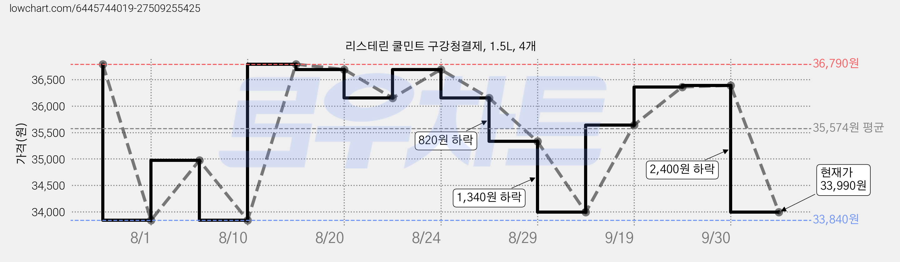 리스테린 쿨민트 구강청결제, 1.5L, 4개 가격 변동 차트, 현재가 33,990원, 관측 최저가 33,840원