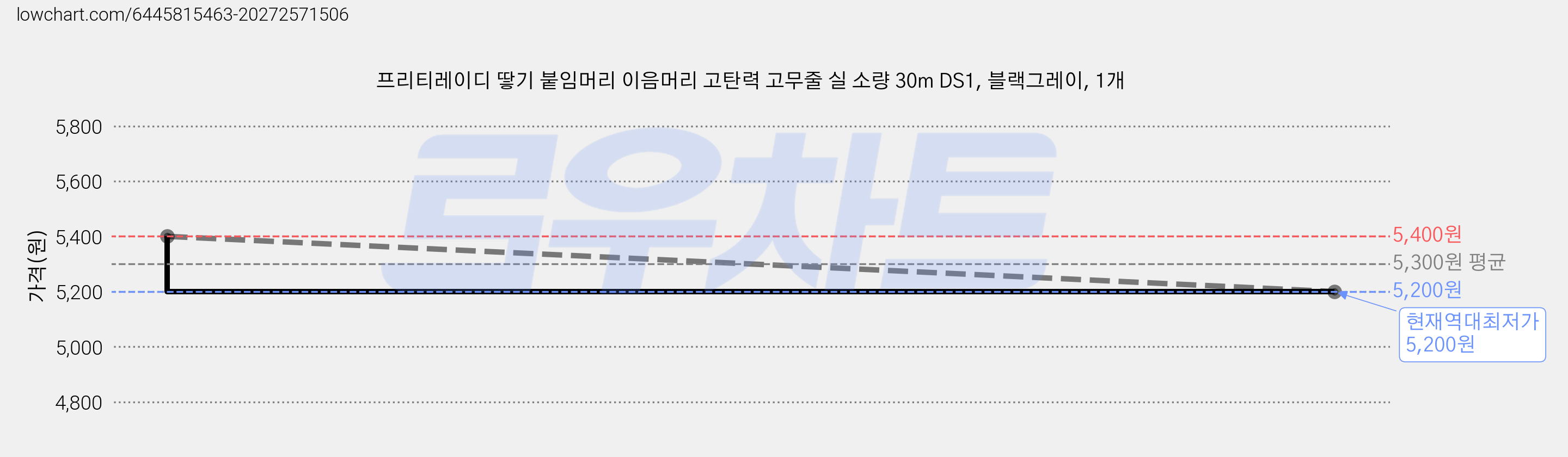 프리티레이디 땋기 붙임머리 이음머리 고탄력 고무줄 실 소량 30m DS1, 블랙그레이, 1개 가격 변동 차트, 현재가 5,200원, 역대최저가