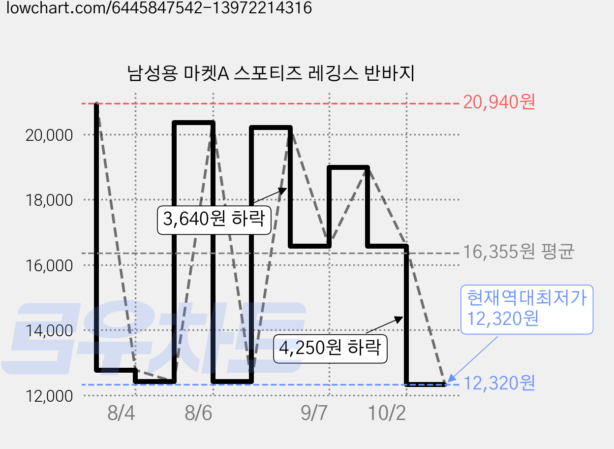 남성용 마켓A 스포티즈 레깅스 반바지 가격 변동 차트, 현재가 12,320원, 역대최저가