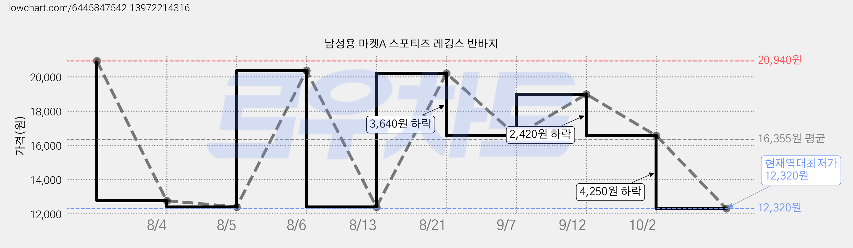 남성용 마켓A 스포티즈 레깅스 반바지 가격 변동 차트, 현재가 12,320원, 역대최저가