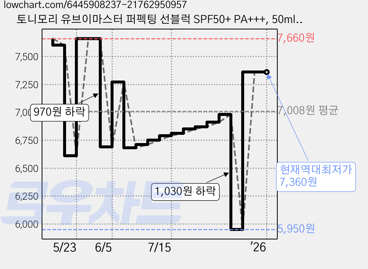 토니모리 유브이마스터 퍼펙팅 선블럭 SPF50+ PA+++, 50ml, 1개 가격 변동 차트, 현재가 7,360원, 역대최저가