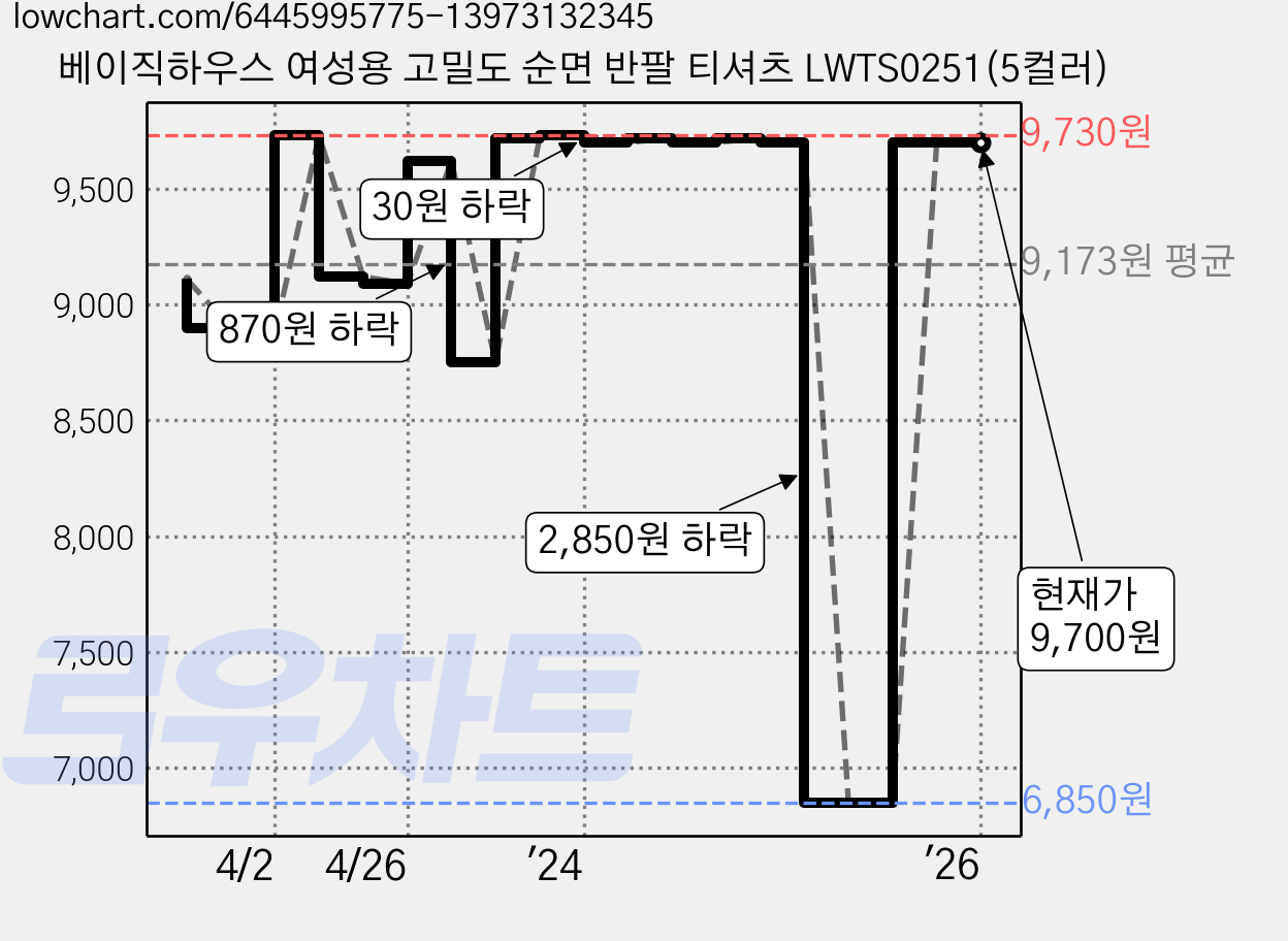 베이직하우스 여성용 고밀도 순면 반팔 티셔츠 LWTS0251(5컬러) 가격 변동 차트, 현재가 9,700원, 역대최저가