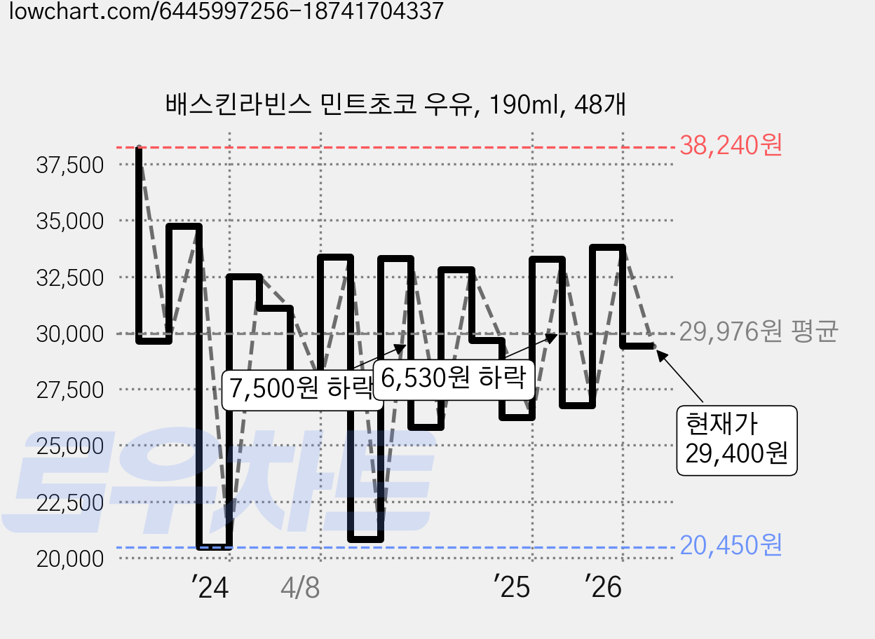 배스킨라빈스 민트초코 우유, 190ml, 48개 가격 변동 차트, 현재가 29,400원, 관측 최저가 20,450원