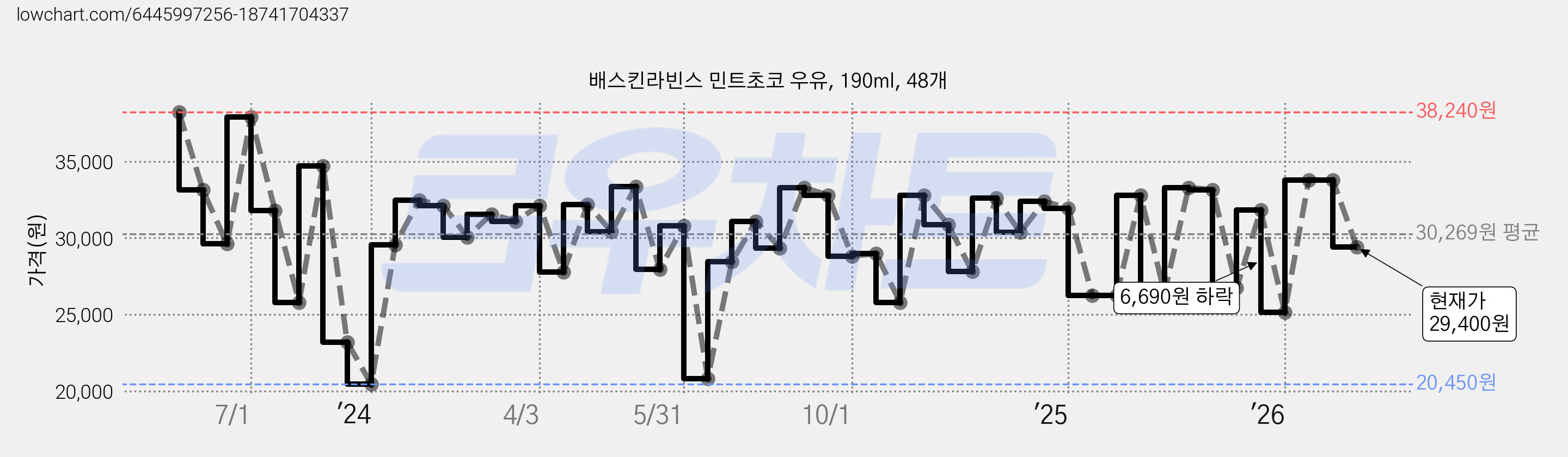 배스킨라빈스 민트초코 우유, 190ml, 48개 가격 변동 차트, 현재가 29,400원, 관측 최저가 20,450원