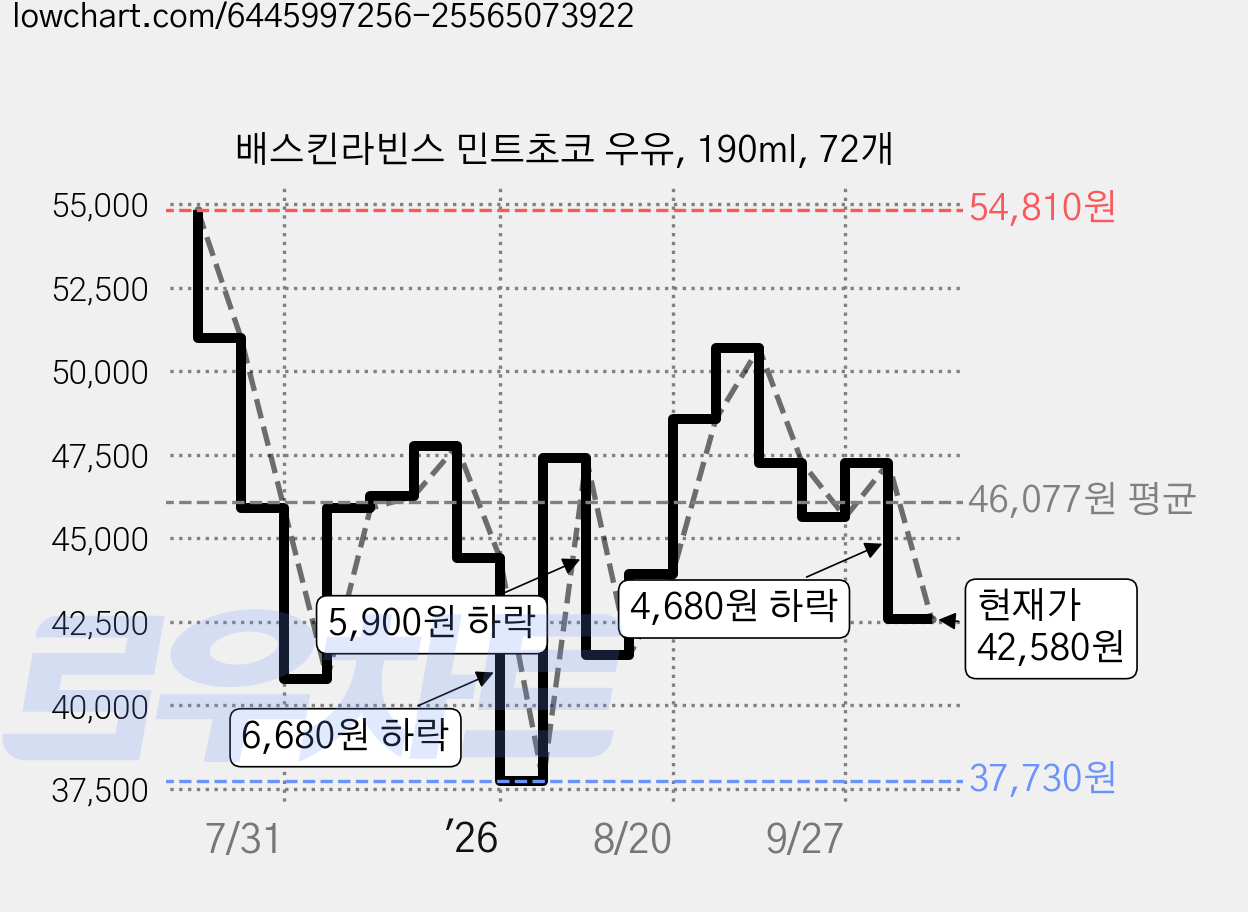 배스킨라빈스 민트초코 우유, 190ml, 72개 가격 변동 차트, 현재가 42,580원, 관측 최저가 37,730원